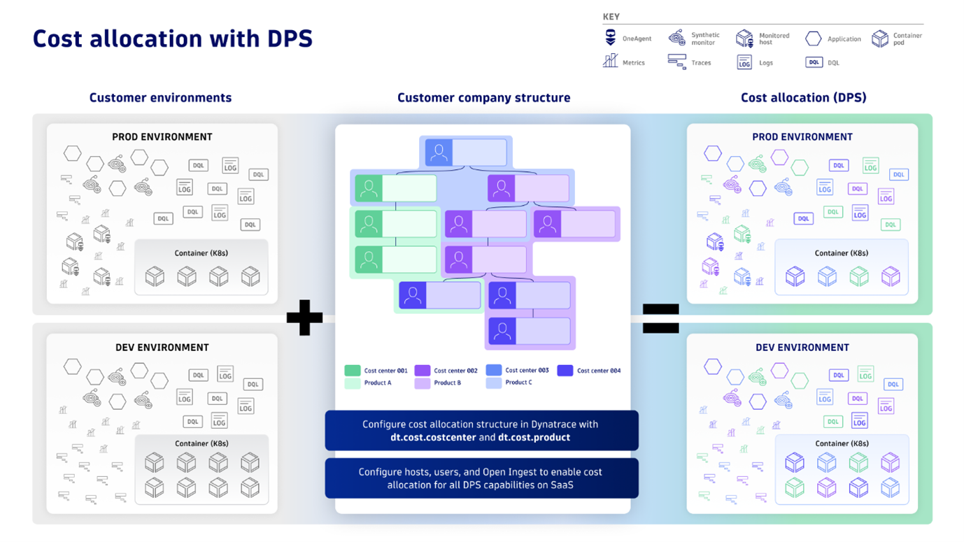 Figure 1. Cost allocation with Dynatrace Platform Subscription (DPS)