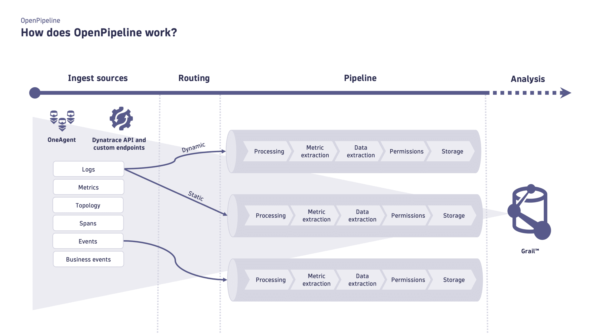 Figure 3. OpenPipeline data flow