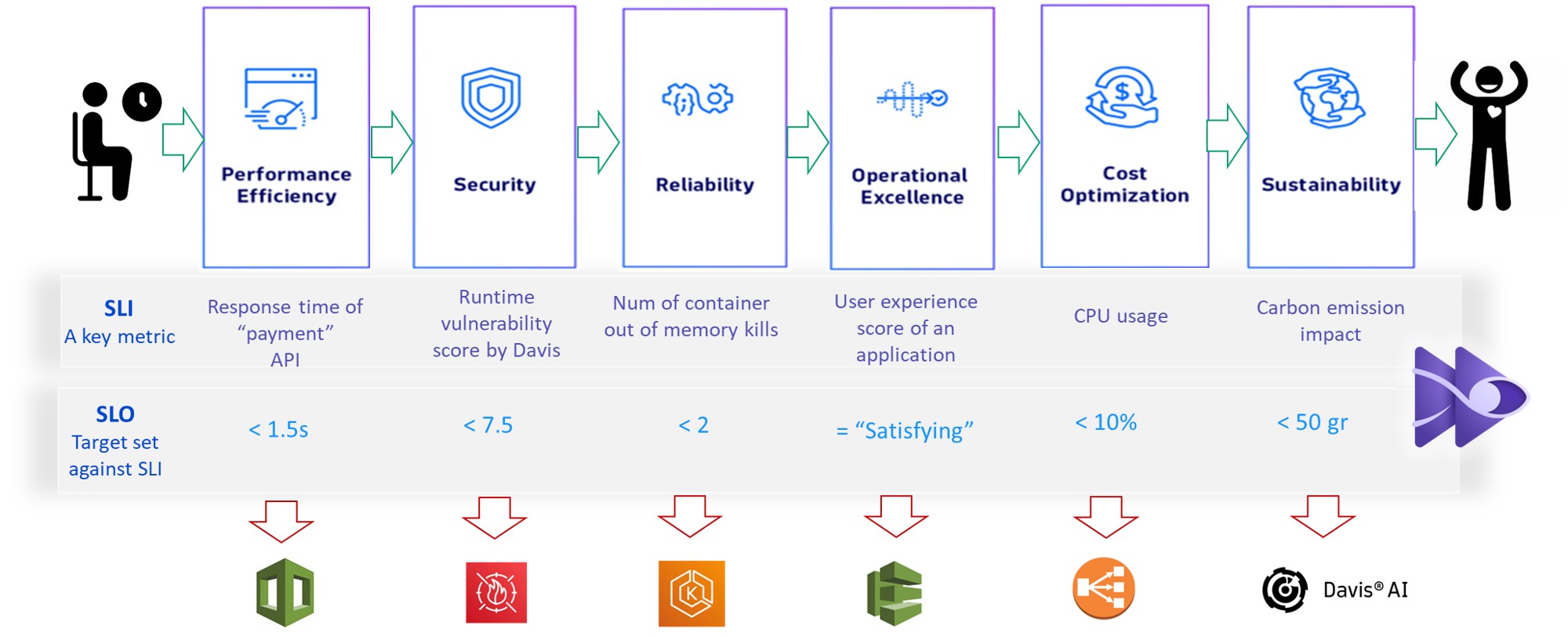 Dynatrace CloudFormation templates automate validation of the AWS Well-Architected Six Pillars 