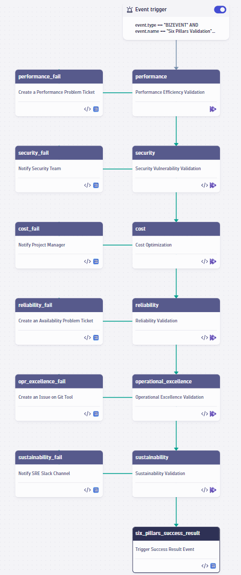 six-pillars workflow in Site Reliability Guardian