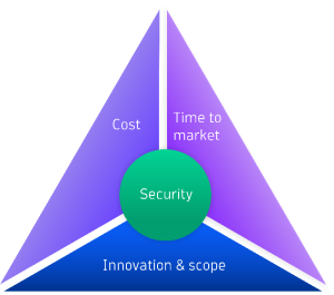 Figure 1. Organizations must balance many factors to stay competitive.