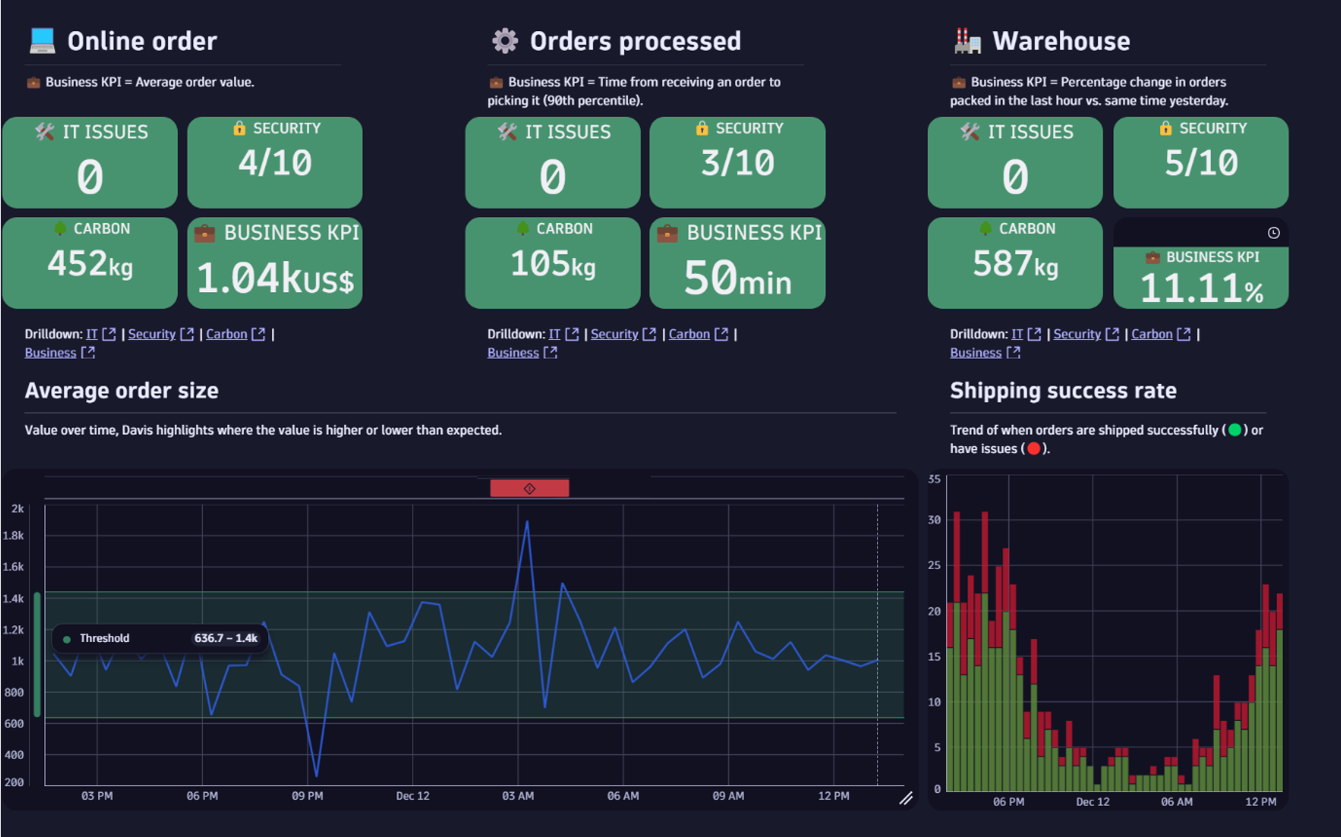 Apply Davis AI anomaly detection to detect fraudulent behavior in a business process