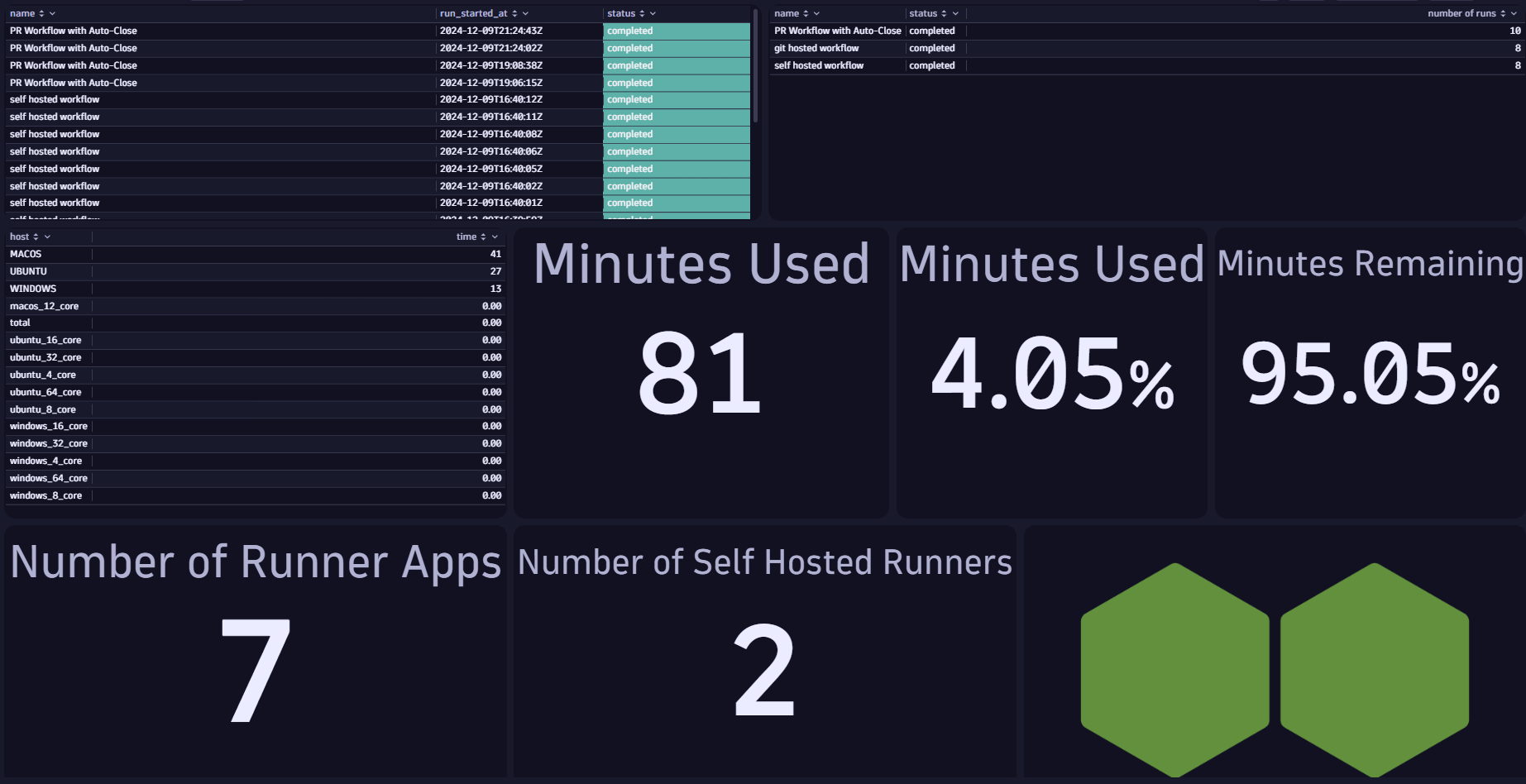 GitHub-hosted workflows dashboard shows stats of runner status, usage, and states