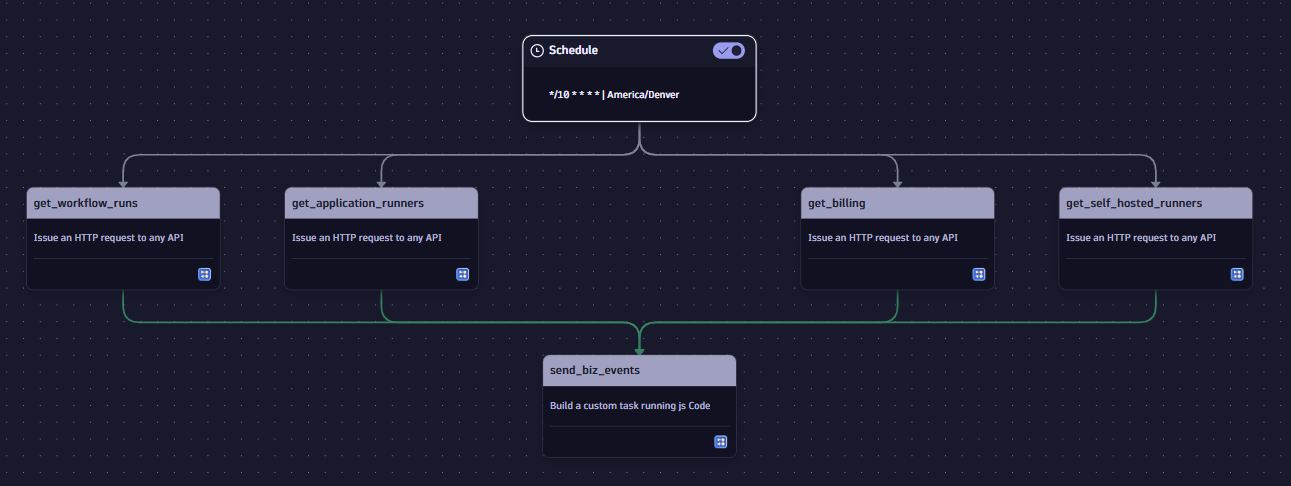 GitHub-hosted runners flowchart