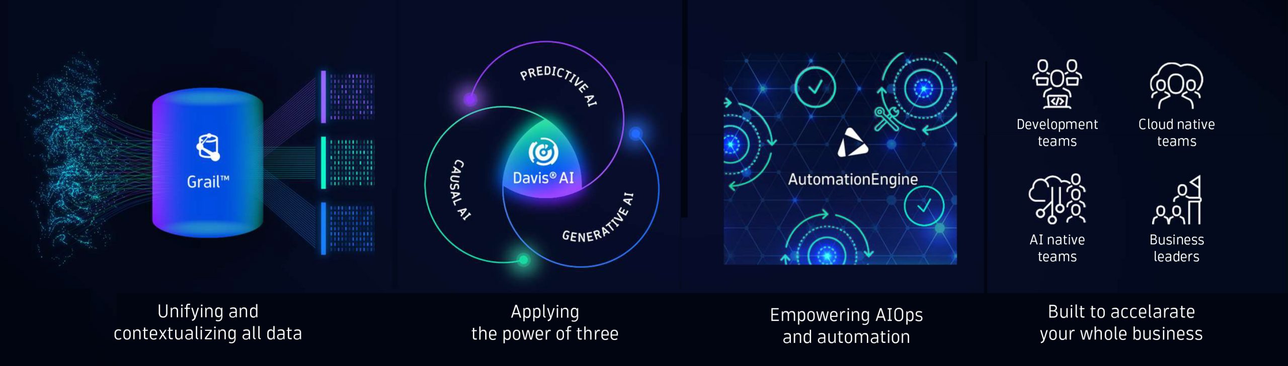 Figure 5. Dynatrace offers the only unified, AI-powered platform for all data, all teams, and all possibilities.