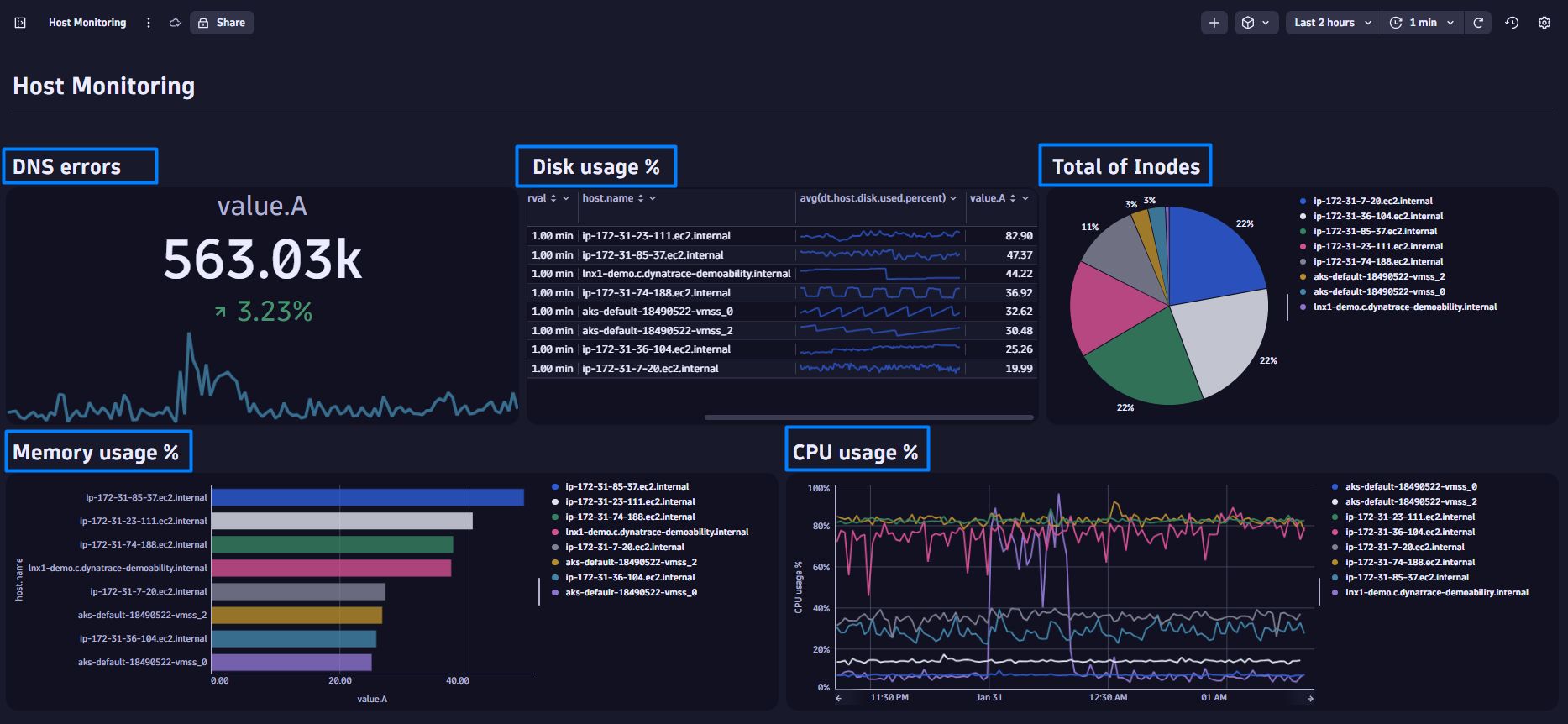 Figure 11. Add structure to your dashboard to make it easier to use.