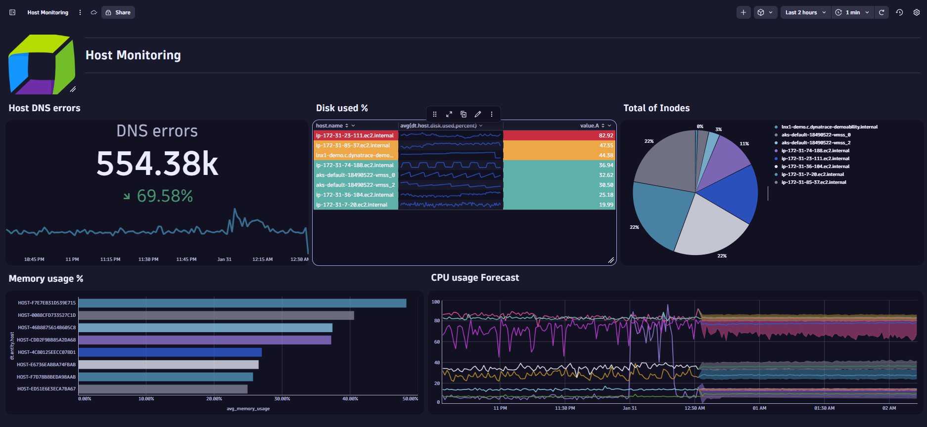 Figure 12. In our next blog post we will enhance our dashboard with AI and apply conditional formatting.