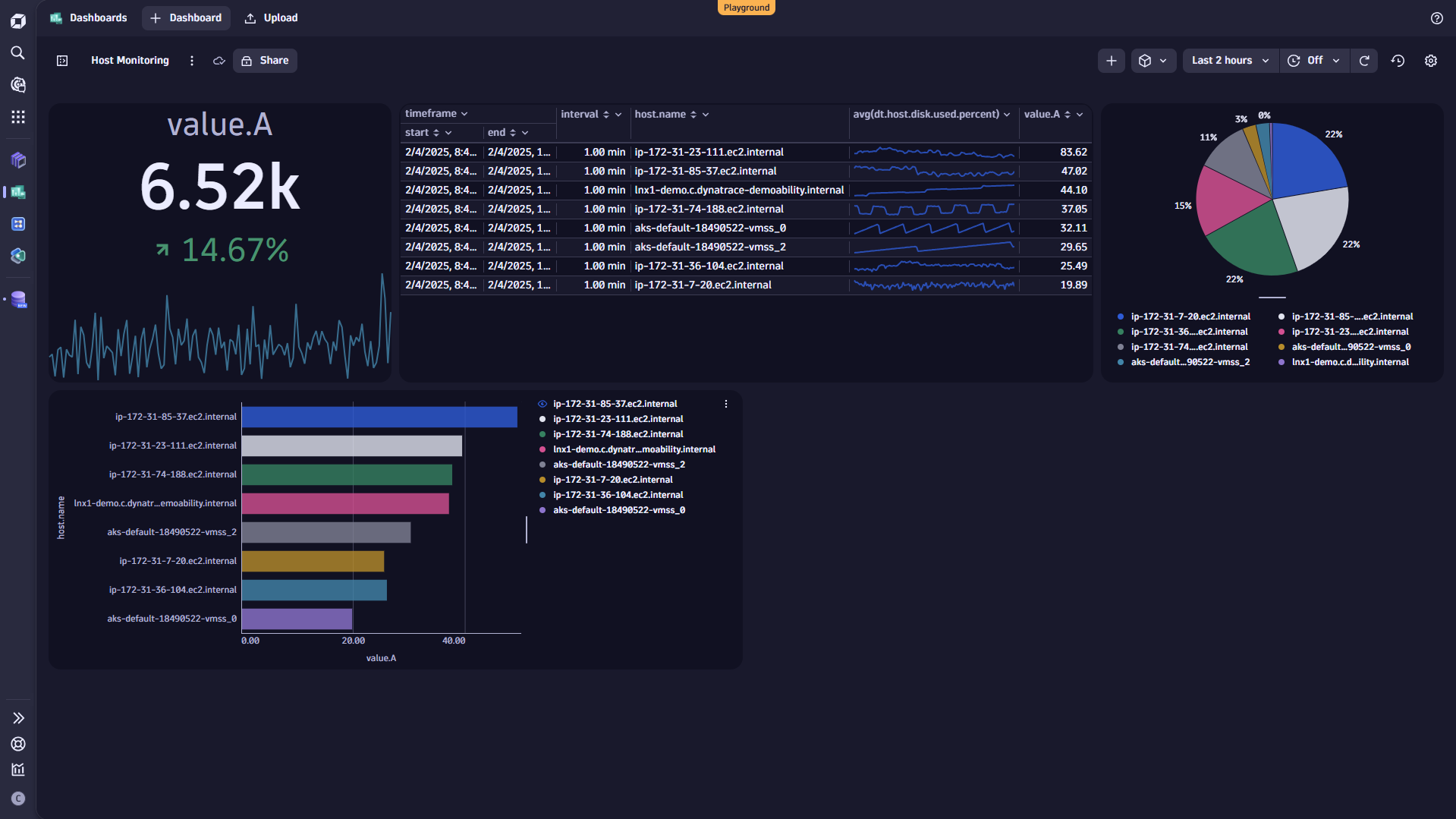 Figure 7. Add Average memory usage as a categorical chart.