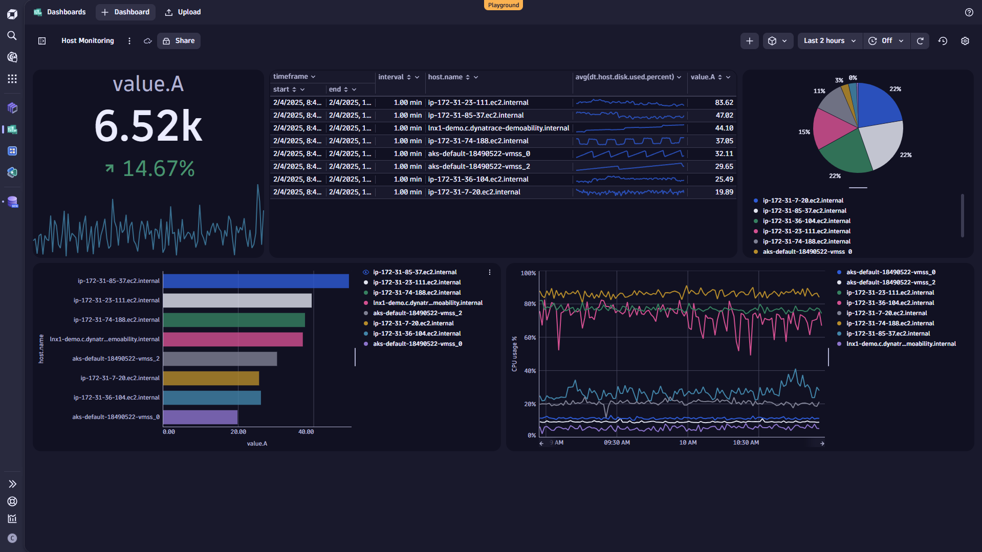 Figure 8. Add CPU usage % as a line chart.