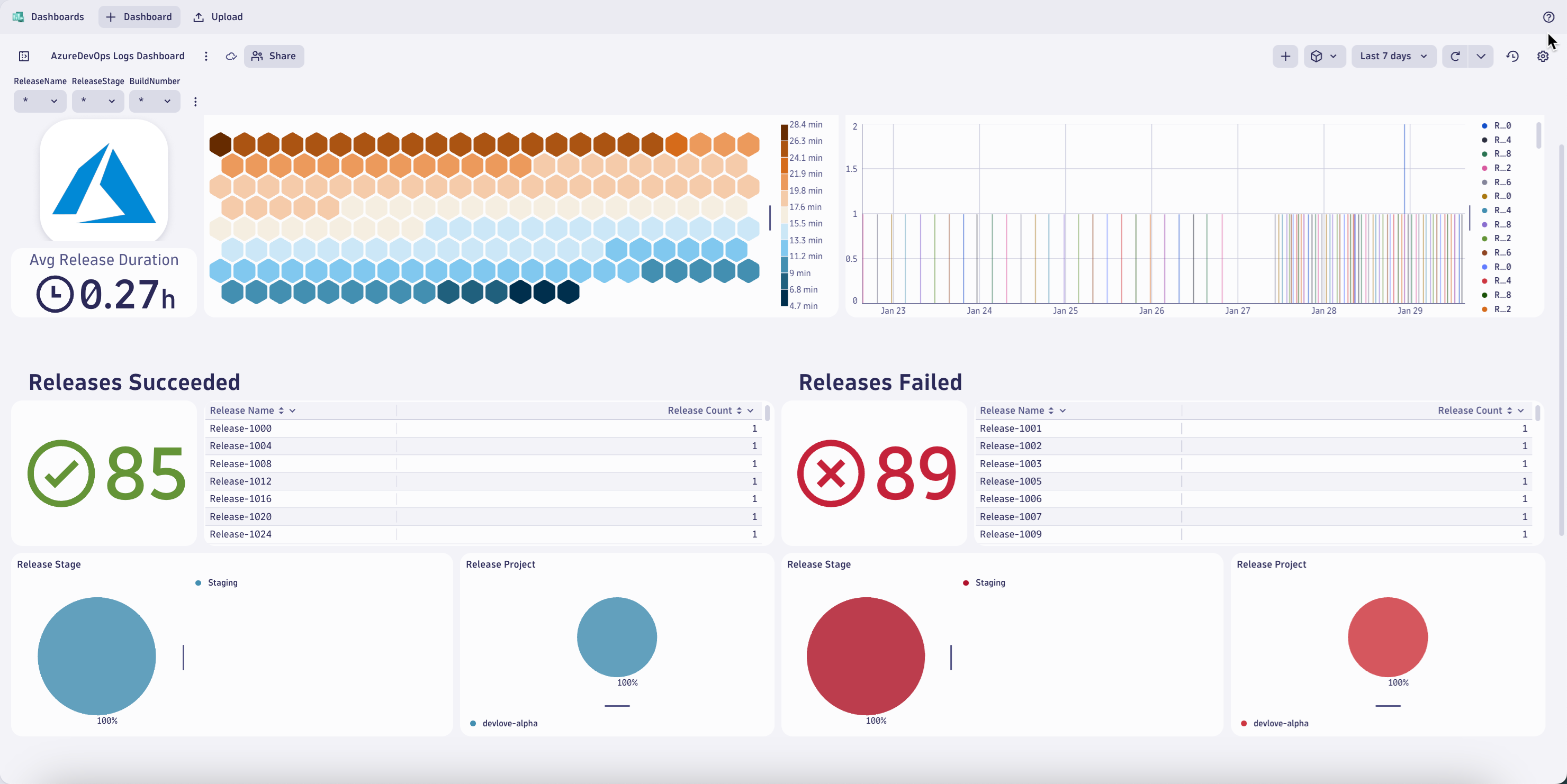 Azure DevOps screen showing 85 releases succeeded and 89 releases failed.