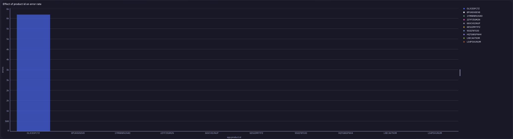 A particular product ID from the OpenTelemetry demo app is involved in the failures. 