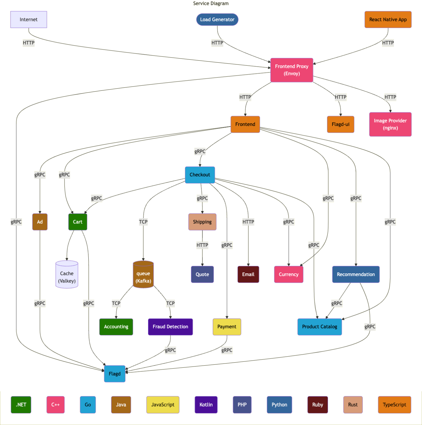 Running OpenTelemetry demo app Astronomy Shop with Dynatrace