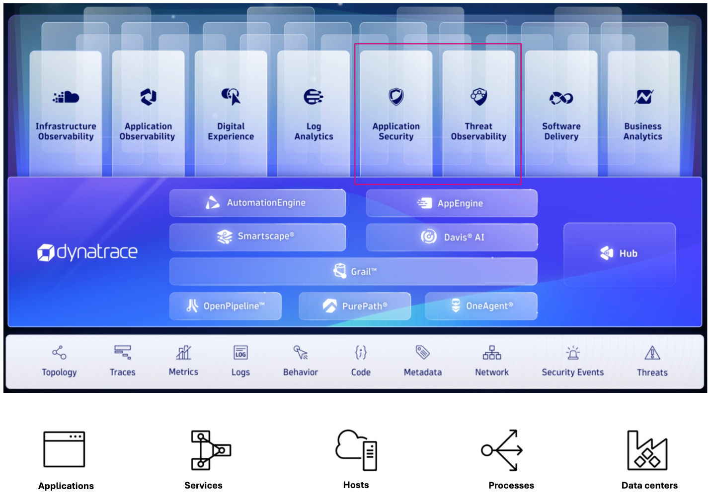 Functional architecture diagram showing data sources on the bottom, then data types, then Dynatrace platform components, then business outcomes on topi, including application security and performance analytics, and business analytics capabilities.