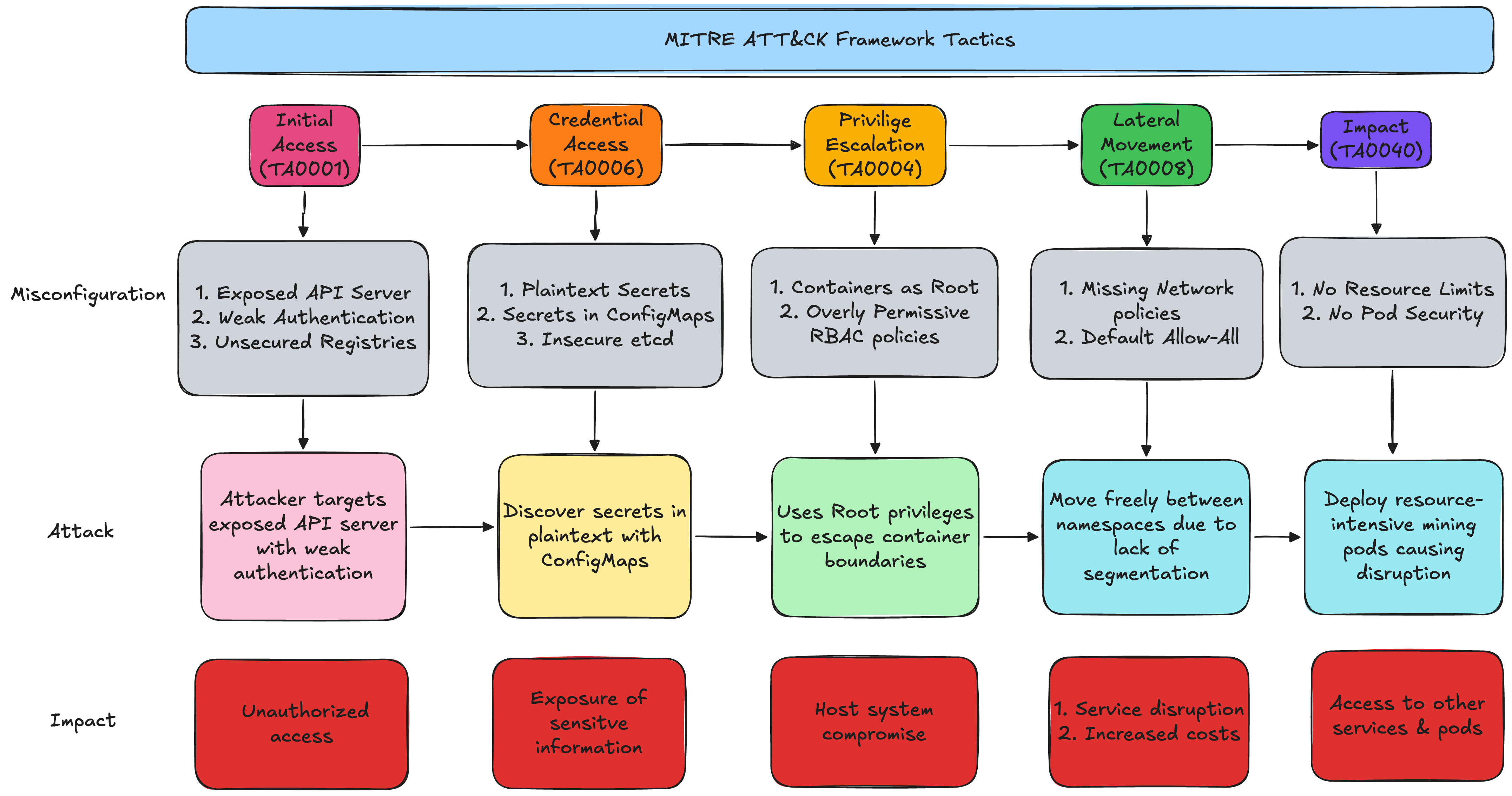 Flow chart showing the Kubernetes threat matrix, inspired by the MITRE ATT&CK framework to illustrate how attackers can exploit Kubernetes misconfigurations