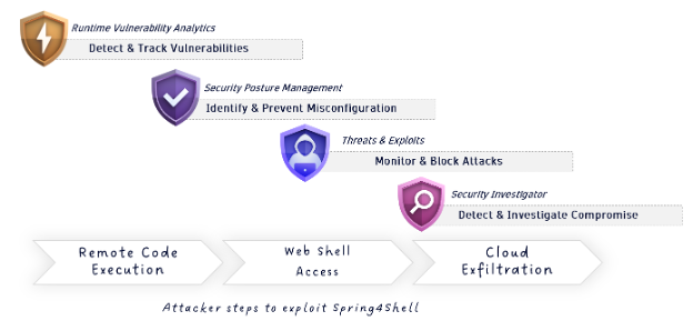 Dynatrace Cloud Application Detection and Response for Spring4Shell