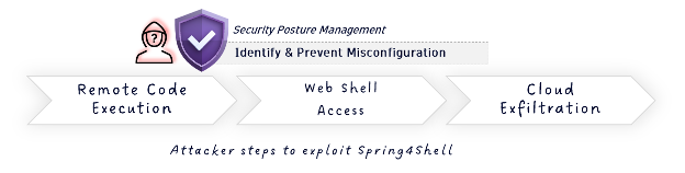 Security Posture Management for Spring4Shell
