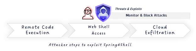 Dynatrace Threats and Exploits app for Spring4Shell