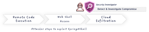 Dynatrace Security Investigator for Spring4Shell