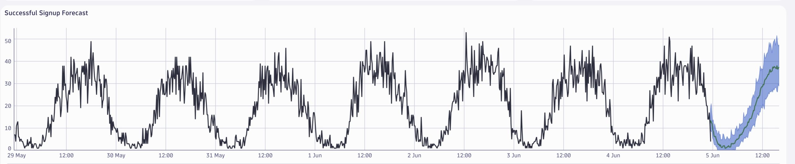 A line graph showing trends from actual data that can then be forecast by Davis AI.