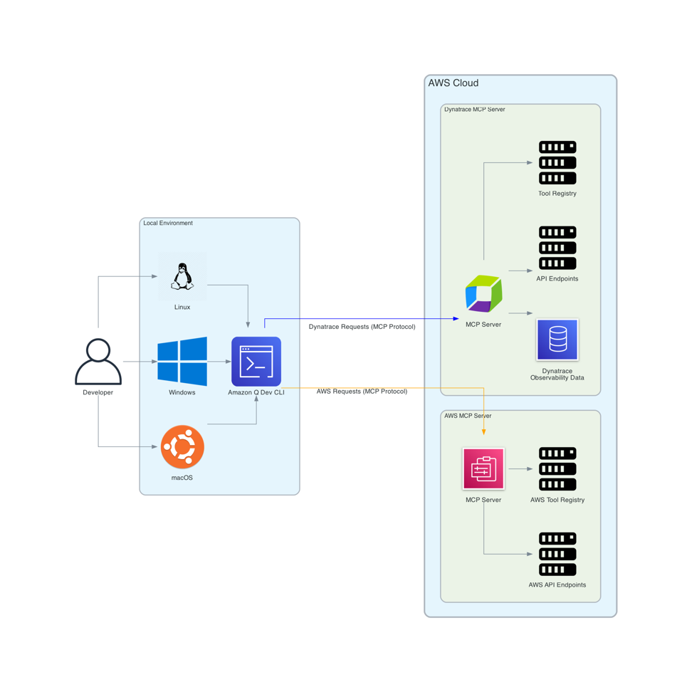 Amazon Q Developer CLI architecture diagram