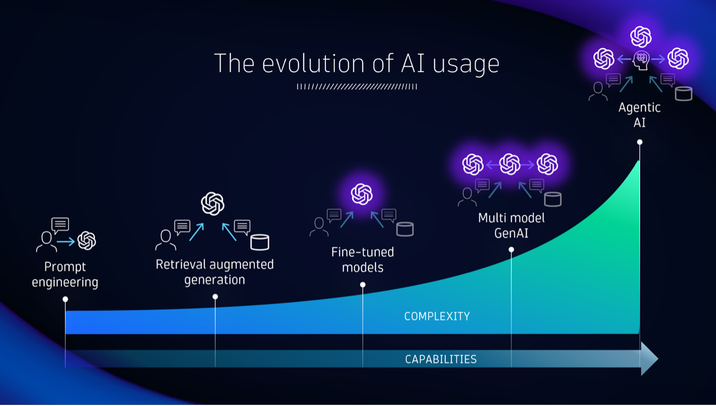 Graph showing the evolution of AI usage