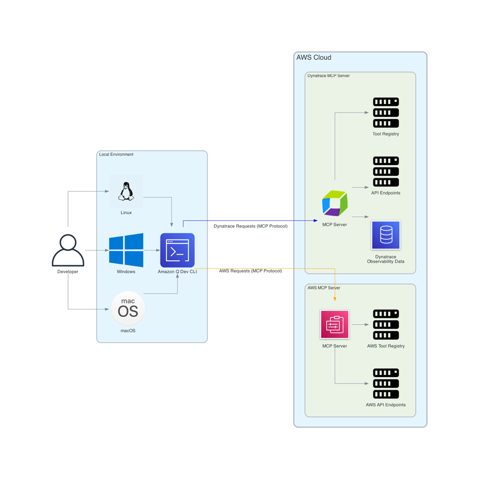 Integrate Amazon Q Developer CLI with Dynatrace MCP