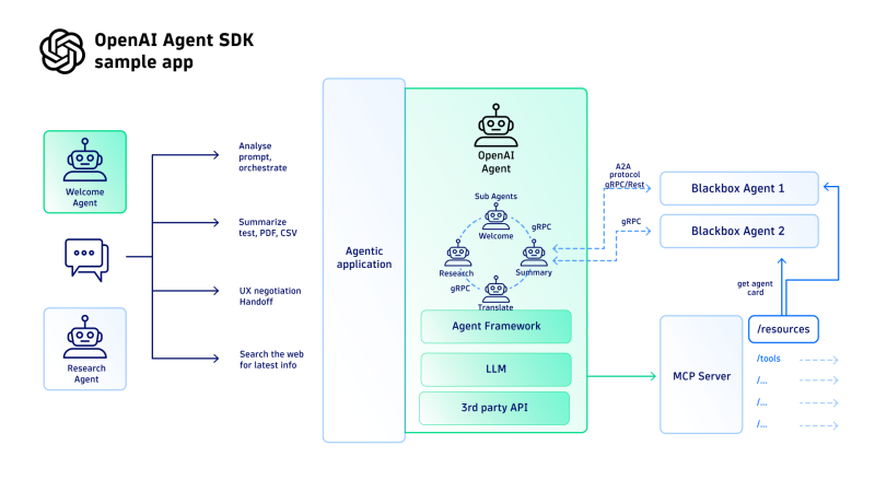 Building agentic AI applications with OpenAI Agents SDK