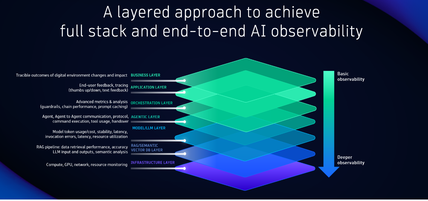 Graph showing a layered approach to AI observability for agentic AI reliability