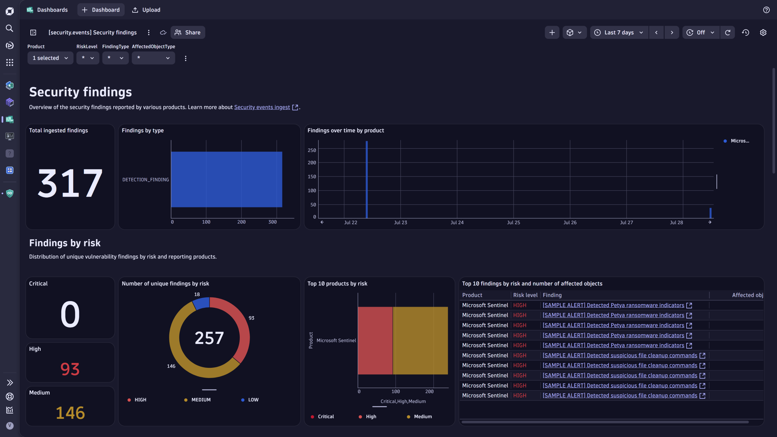 Figure 2. Sample security findings dashboard