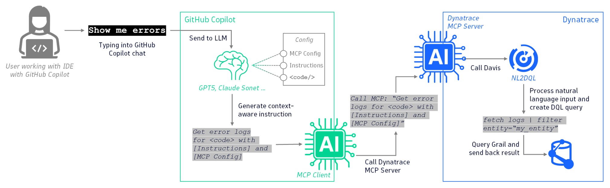 Figure 3. Simplified communication flow.