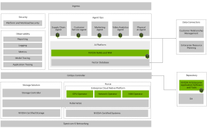  NVIDIA Enterprise AI Factory for Agents including components covered by ecosystem partners (such as Observability). Picture taken from NVIDIA Enterprise AI Factory - Design Guide White Paper