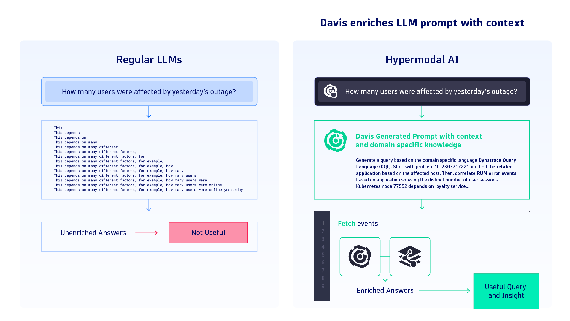 Davis AI enriches prompts with context, unlocking use cases that require precision and specificity