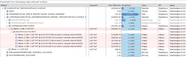 The MapReduce Task is sending inserts to multiple HBase Region servers, thus not storing the data locally The MapReduce Task is sending inserts to multiple HBase Region servers, thus not storing the data locally