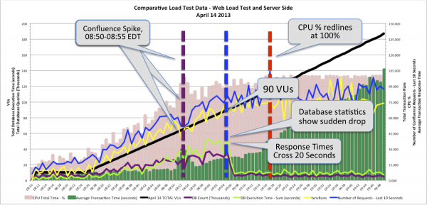 An Aggregated Data View Showing External and Internal Performance Indicators During the April 14 Load Test