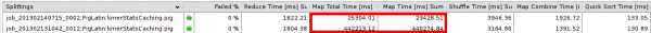This shows the same job executed twice, once with caching option not working and once with a cluster wide setting that did work. The red rectangle shows the dramatic effect this has on map time This shows the same job executed twice, once with caching option not working and once with a cluster wide setting that did work. The red rectangle shows the dramatic effect this has on map time