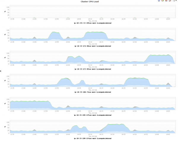 The CPU load on the Cluster is much better now, compared to before. The CPU load on the Cluster is much better now, compared to before.