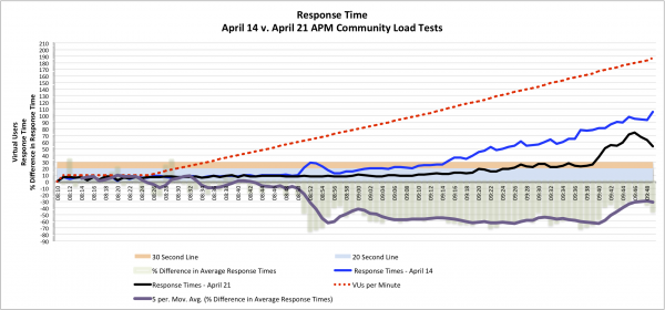 Comparison of Response Times showing improvement in April 21 APM Community Load Test resulting in lower average response times