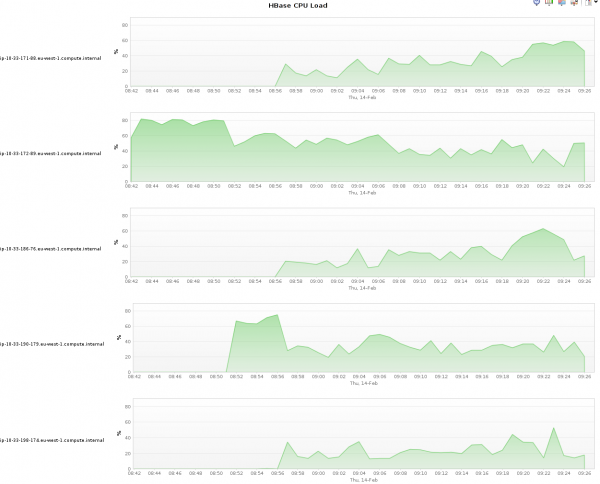 At the beginning of the job only a single HBase region Server consumes CPU while all others remain idle At the beginning of the job only a single HBase region Server consumes CPU while all others remain idle