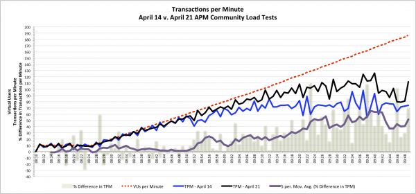 Comparison of Transactions per Minute showing improvement in April 21 APM Community Load Test resulting in higher transactions per minute