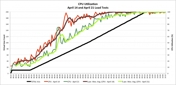 Comparison of CPU Utilization showing improvement in April 21 APM Community Load Test resulting in lower CPU utilization up until 09:40 EDT
