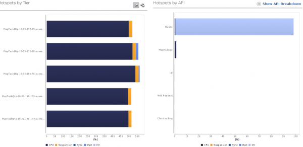 This break down shows that all MapTasks are processing and spend nearly all their time sending data to hbase This break down shows that all MapTasks are processing and spend nearly all their time sending data to hbase
