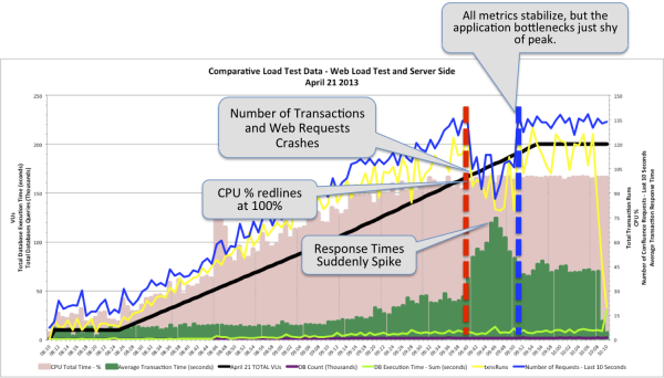 External and Internal Performance Metrics for April 21 Load Test