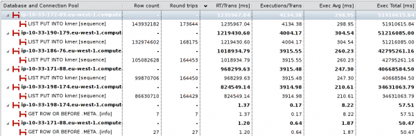 This shows the inserts per region server and hbase table/column family. We also see the number of roundtrips compared to the number of rows inserted This shows the inserts per region server and hbase table/column family. We also see the number of roundtrips compared to the number of rows inserted