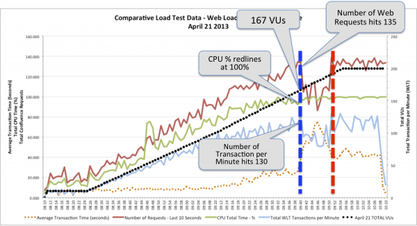 At 167 VUs, the system redlines, and has a sudden, 10-minute degradation of performance, after which it recovers when the test stabilizes at 200 VUs