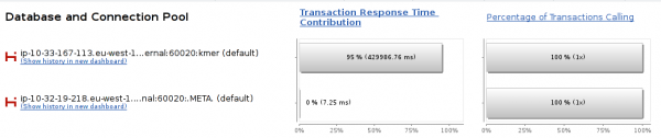 The HBase region Server contributes over 95% to our job execution time The HBase region Server contributes over 95% to our job execution time