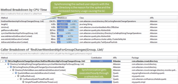 The synchronization job is the root cause of the degradation by consuming a lot of CPU as well as allocating memory which causes high GC activity