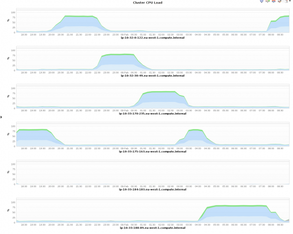 The CPU utilization in the hadoop cluster is bad, it only has a couple of spikes which seem to coincide with HBase region splits The CPU utilization in the hadoop cluster is bad, it only has a couple of spikes which seem to coincide with HBase region splits
