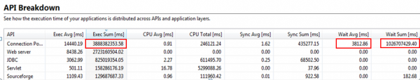 Due to the Connection Pool Problem a single request had to wait 3.8s on average to obtain a connection from the pool Due to the Connection Pool Problem a single request had to wait 3.8s on average to obtain a connection from the pool