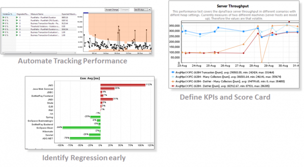 Continuously catching regressions in Development by analyzing unit and performance tests allows application teams to become more proactive. Continuously catching regressions in Development by analyzing unit and performance tests allows application teams to become more proactive.
