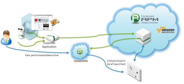 Compuware APMaaS is a secure service to monitor every single end user on your application end-to-end (browser to database) Compuware APMaaS is a secure service to monitor every single end user on your application end-to-end (browser to database)